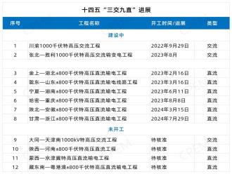 26條在建+儲備特高壓工程進展